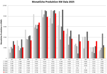 Monatsproduktion-KW-Dala-November-25