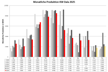 Monatsproduktion-KW-Dala-Oktober-25