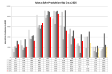 Monatliche-Produktion-KW-Dala-2025-Sep Monatliche-Produktion-KW-Dala-2025-Sep